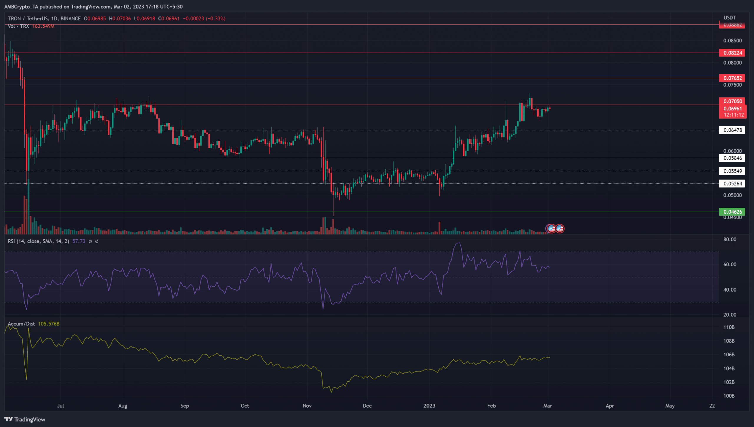 TRONは引き続き上昇傾向にあり、バイヤーが注目できるものは次のとおりです