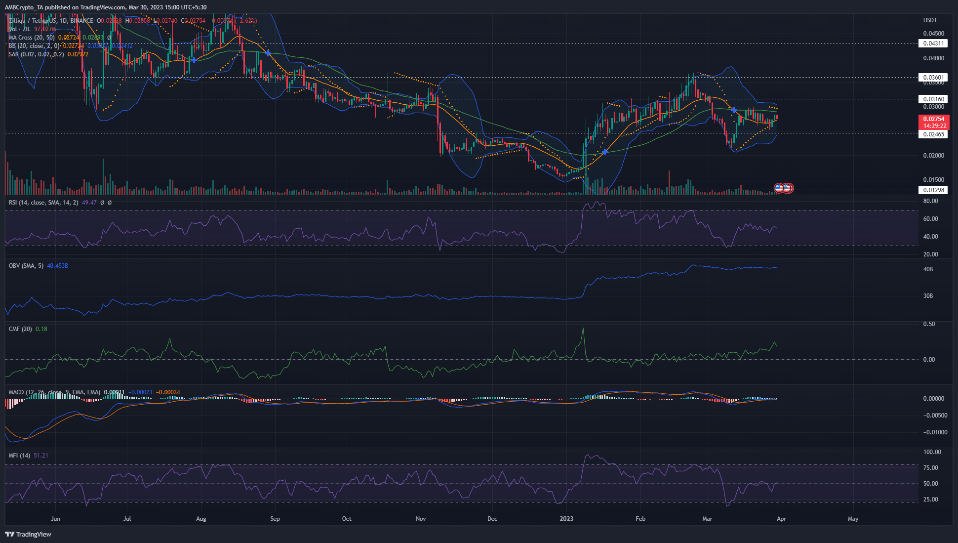 Zilliqa 価格分析: 30 3 月