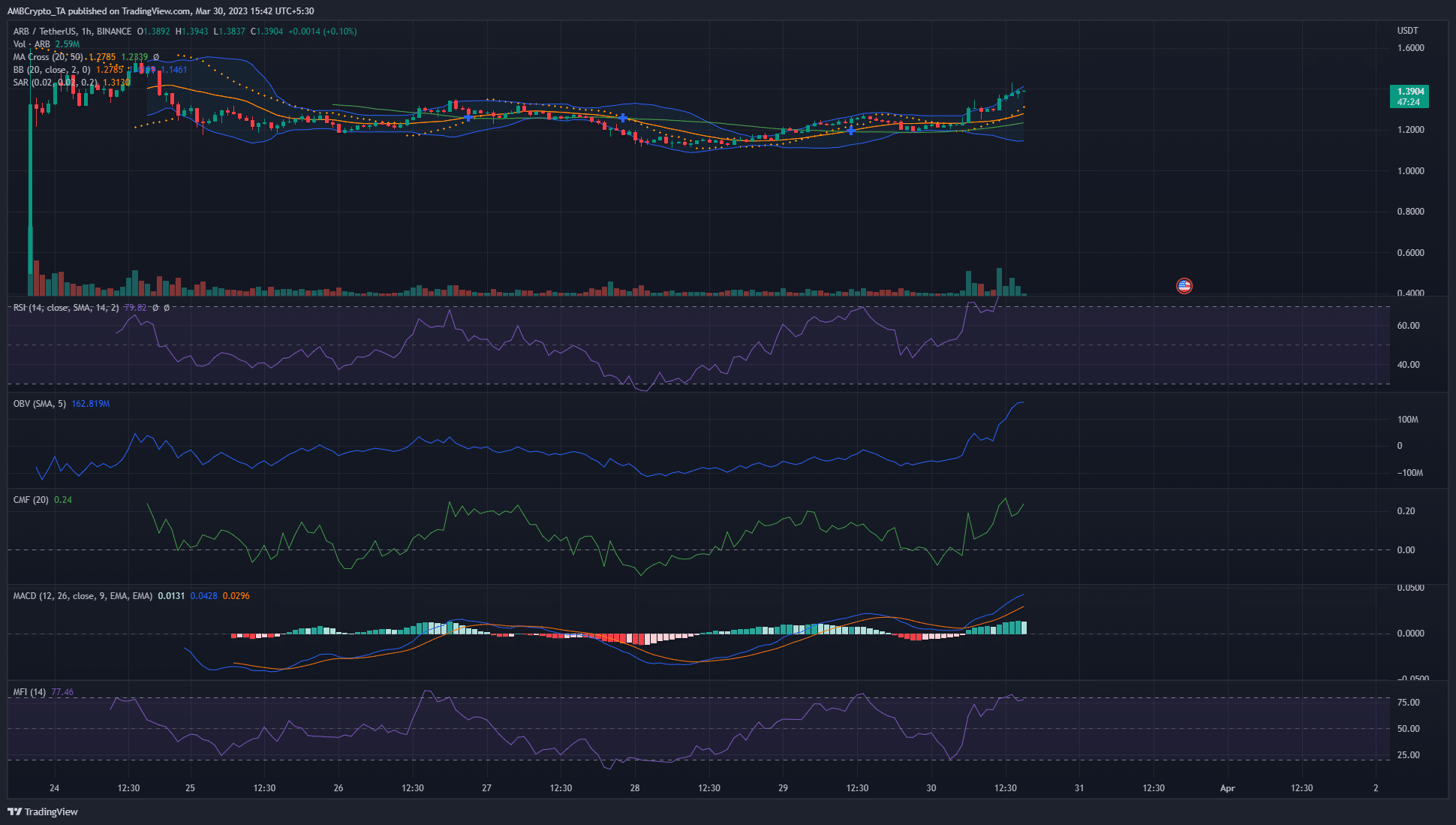 アービトラム価格分析: 30 3 月