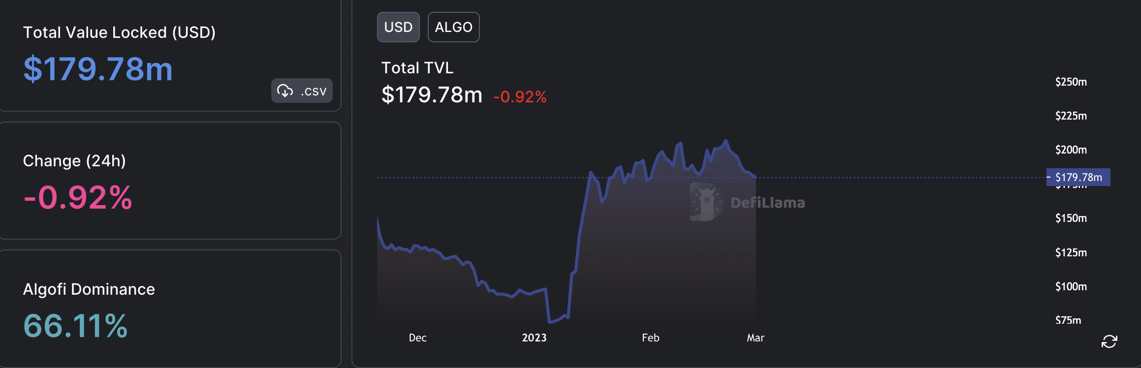 アルゴランド [ALGO]: 市場心理が依然として弱気で、デイトレーダーは気が進まない