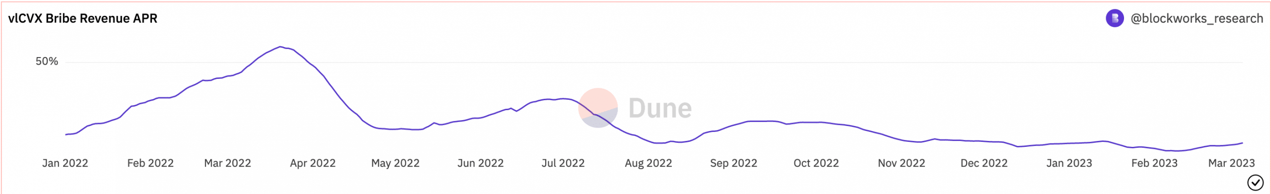 Curve Finance: 見逃してはならない 2 億 5000 万ドルの賄賂の話