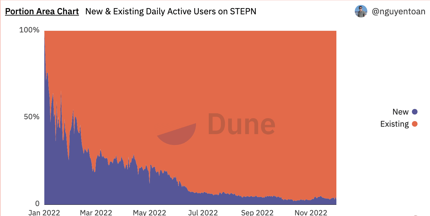 STEPN ユーザーは、エアドロップの惨めさの後で実行から一歩後退します