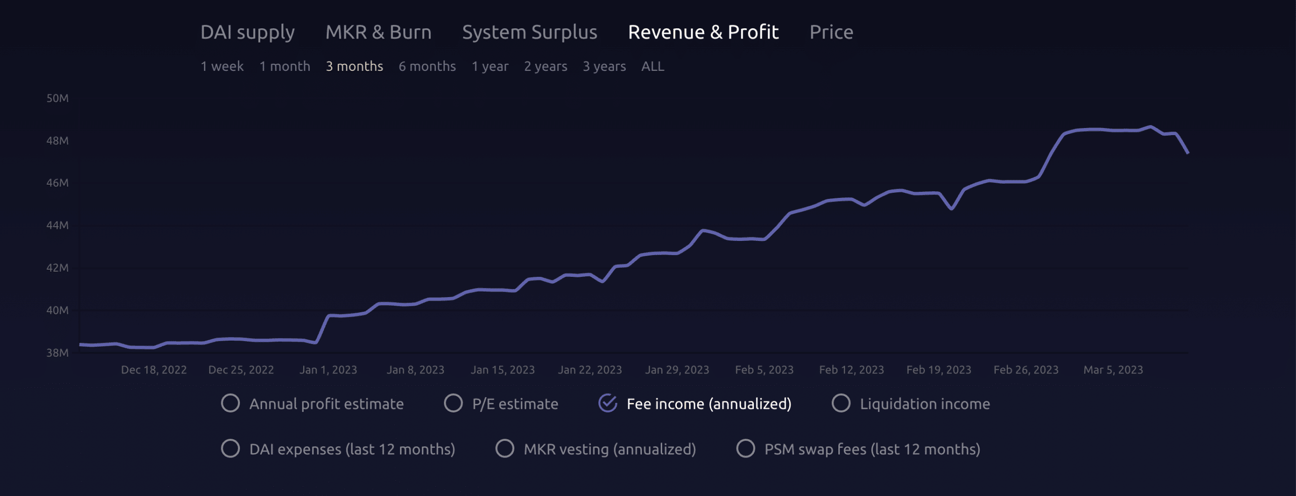 DAI-namic シフト: MakerDAO のステーブルコイン供給量が 50% 減少、おかげで…