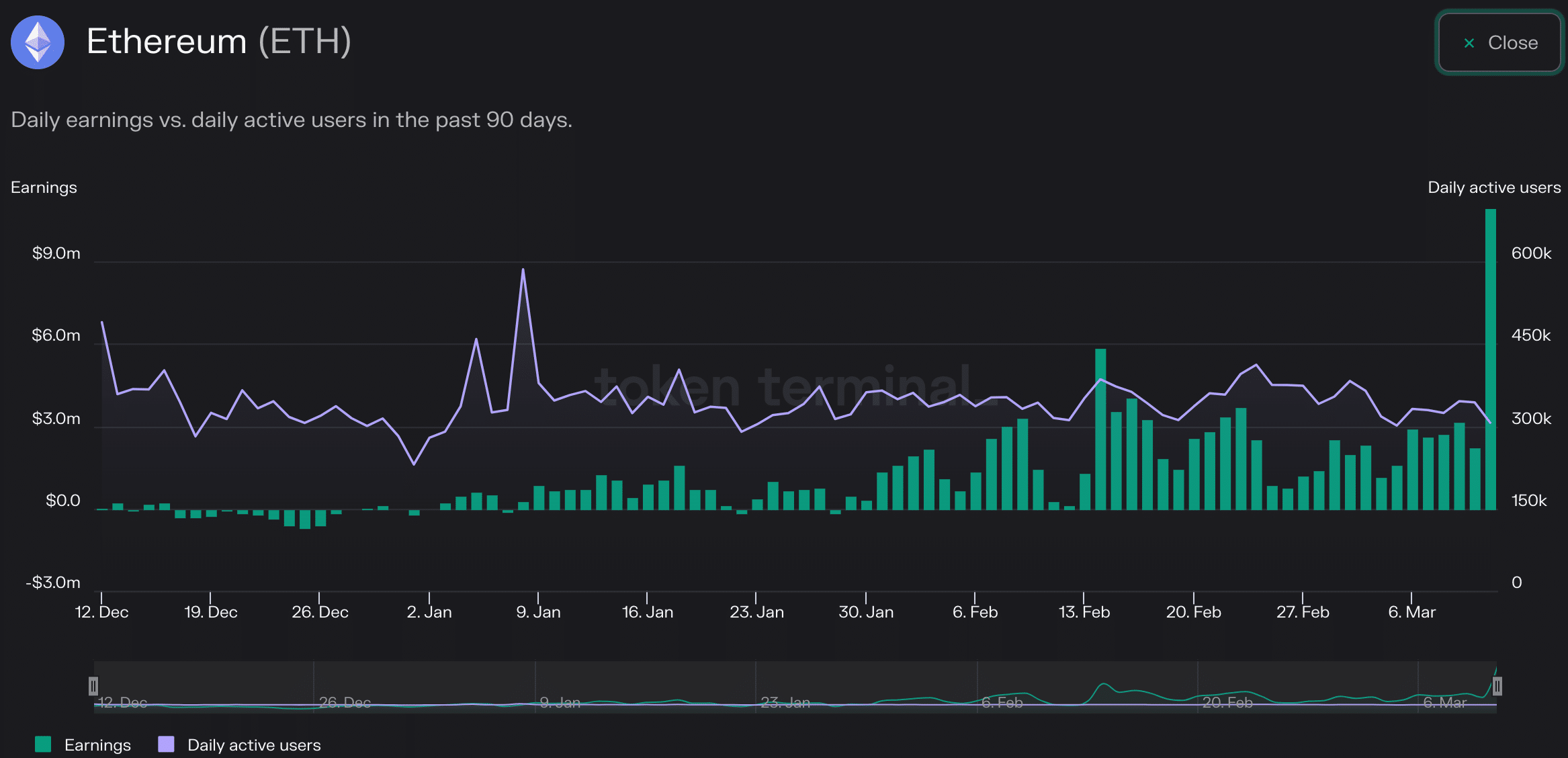 USDC、SVB の物語がイーサリアムに巨額の利益をもたらす [ETH] 上海が迫る中