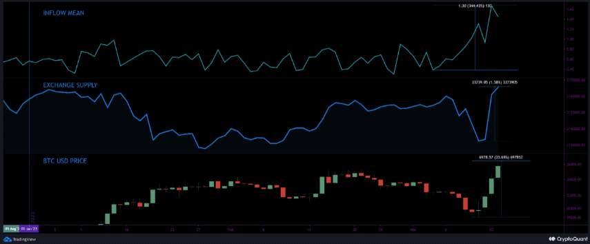 ビットコイン取引所の流入と価格行動