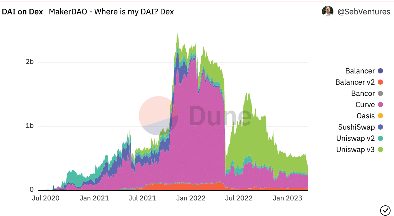 ステーブルコインがFUDに直面する中、DAIに対するMakerDAOの計画を探る