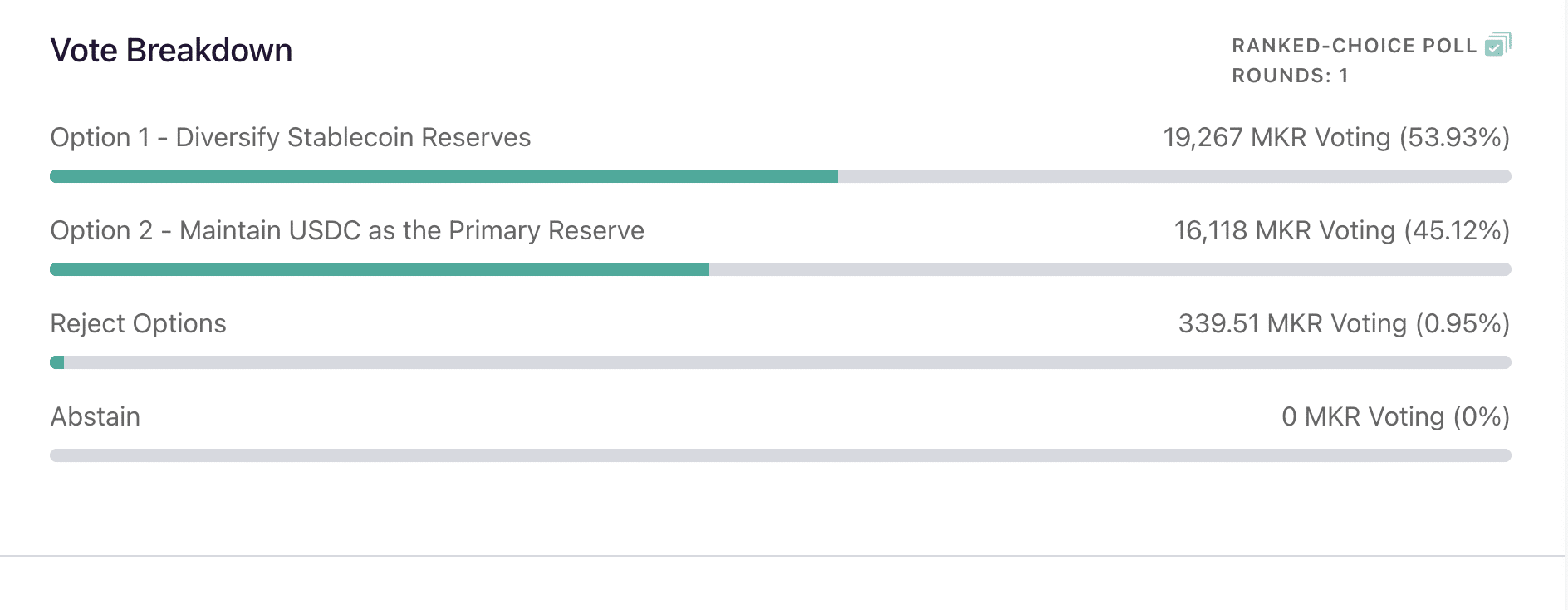 MakerDAO の新しい変更は、DAI に対する信頼を植え付けますか? 調べています…