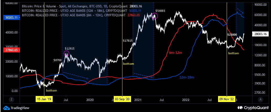 ビットコインの未使用トランザクション出力 (UTXO) の年齢層