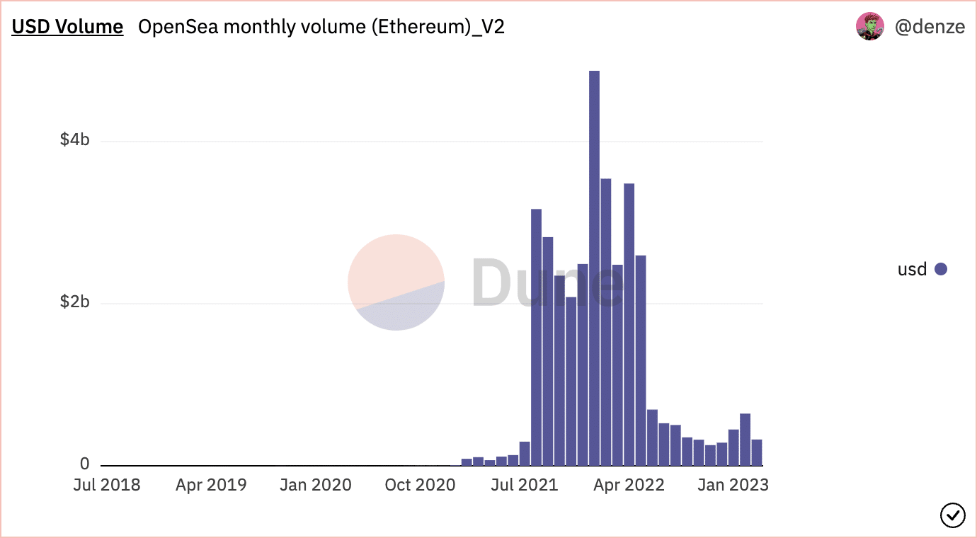 OpenSea では、Ethereum と Polygon NFT の売上が低迷しています。 詳細はこちら