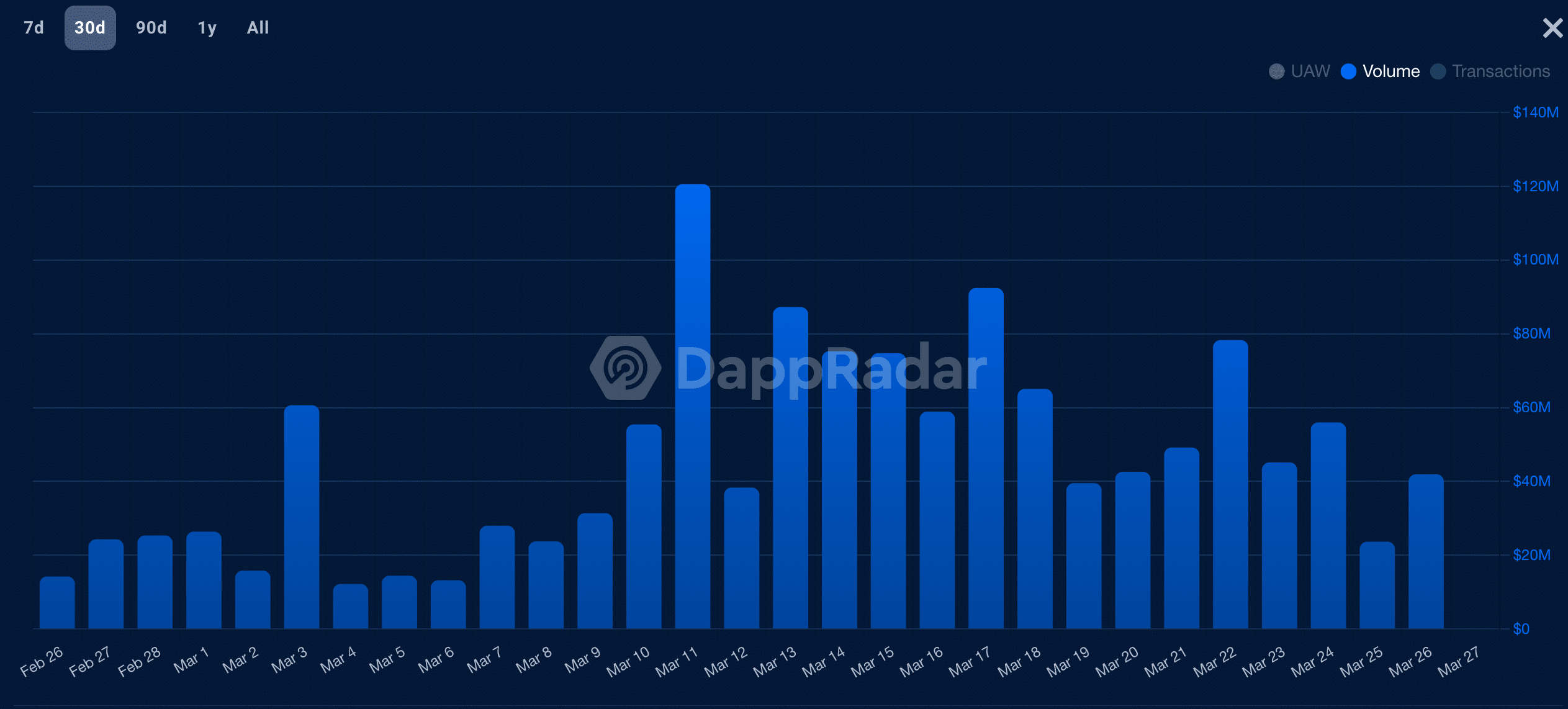 アービトラム [ARB] dApps は成長を示していますが、プロトコルには長い道のりがあります
