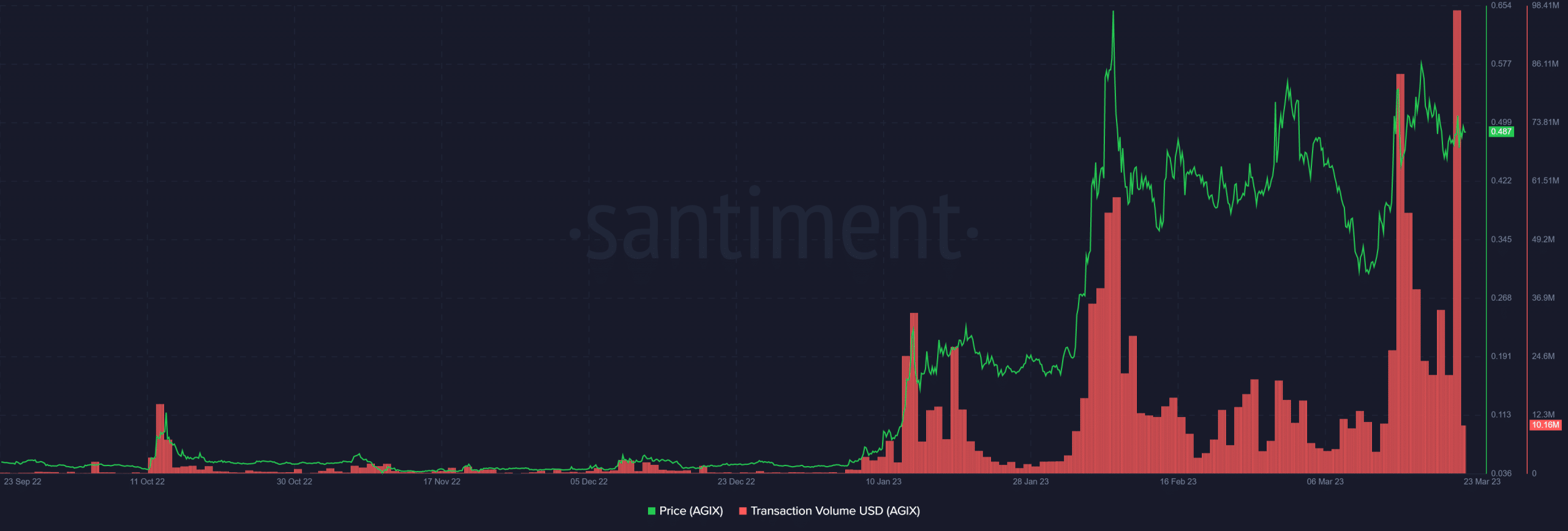 SingularityNET 取引高