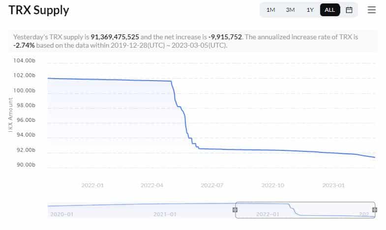 トロン [TRX]: デフレの進行、取引の増加、その他の主なハイライト