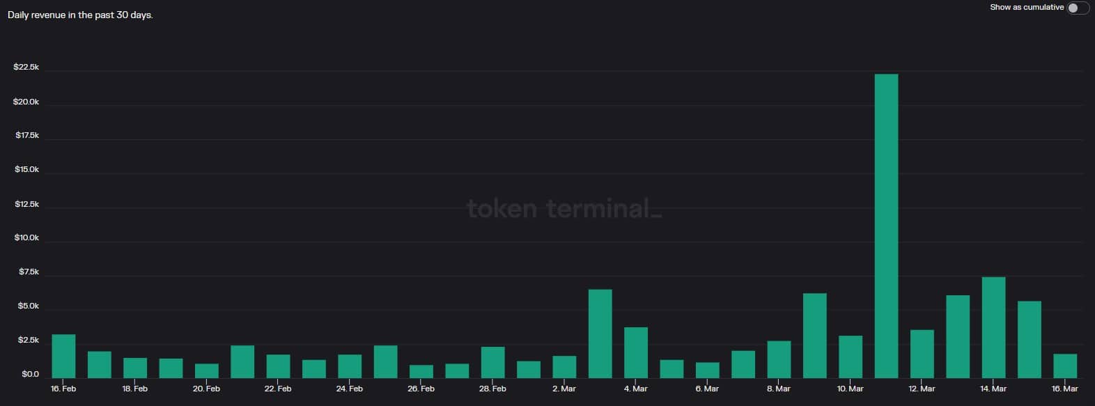 ファントムは価格上昇で投資家を驚かせたが、ラリーは続くのか