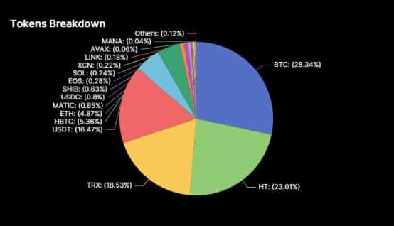 Huobi Globalは流入の急激な減少を見ています-危険は角を曲がったところに潜んでいます