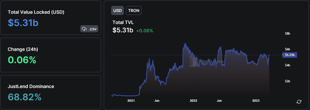 トロン TVL