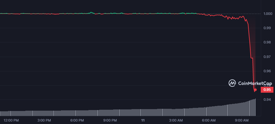 シリコンバレー銀行はUSDC出血を残す-それはステーブルコイン市場に影響を与えるか?
