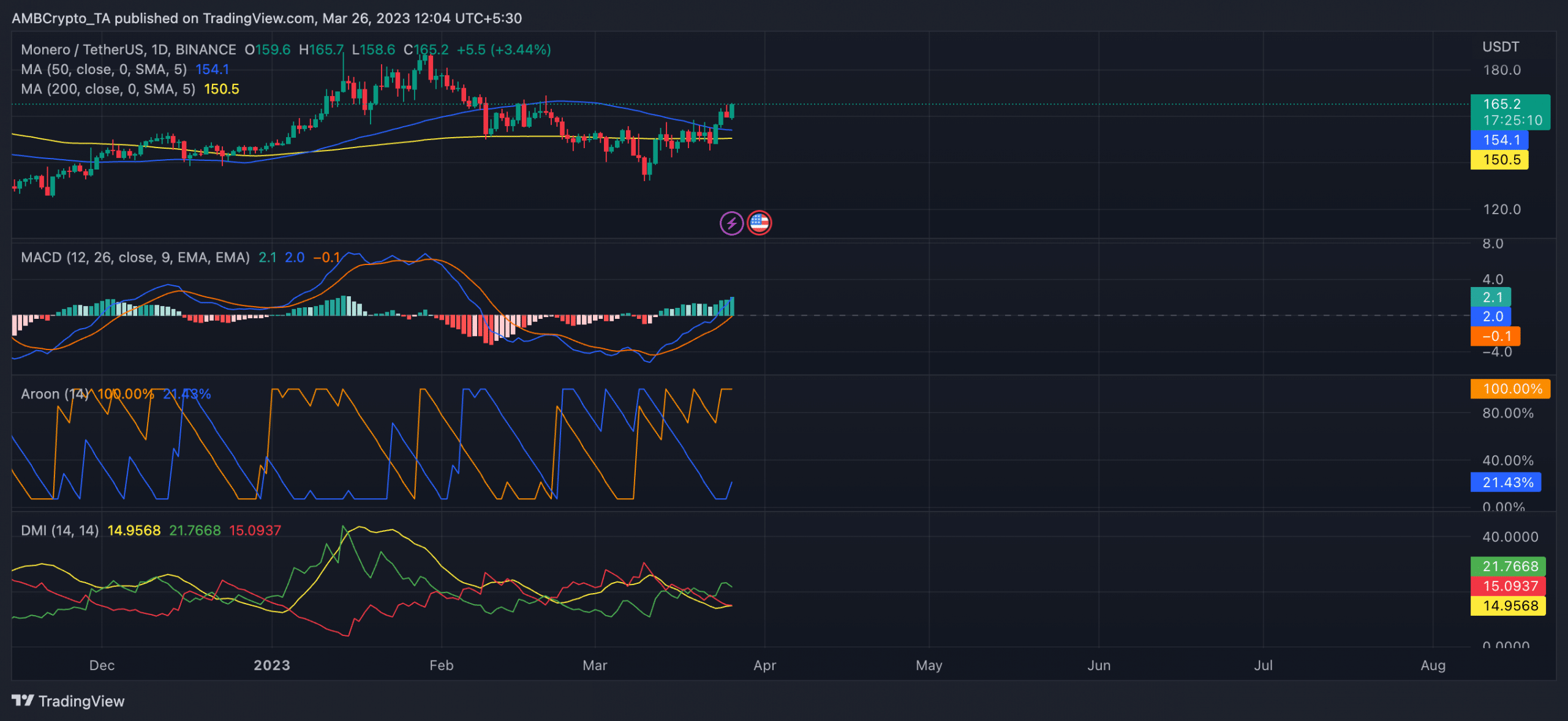 モネロ [XMR] 市場の停滞の中で新たな高みに達した理由は次のとおりです
