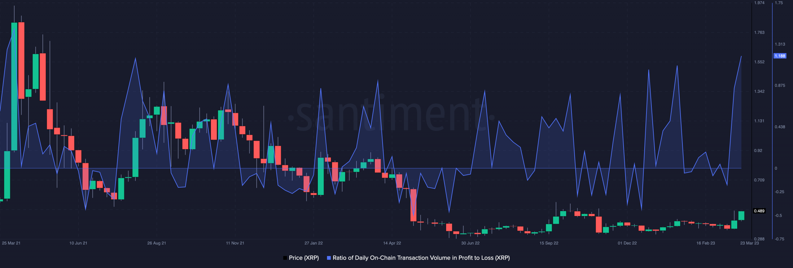 XRPの利益と損失の比率