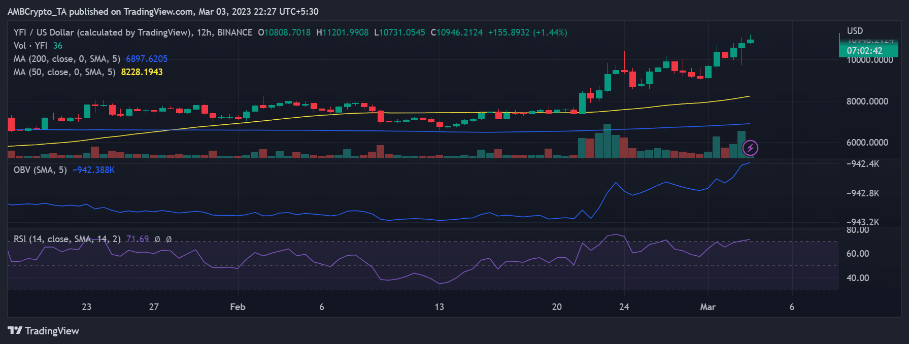 Yearn Finance (YFI) の値動き