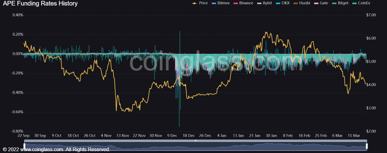 ApeCoinの資金調達率