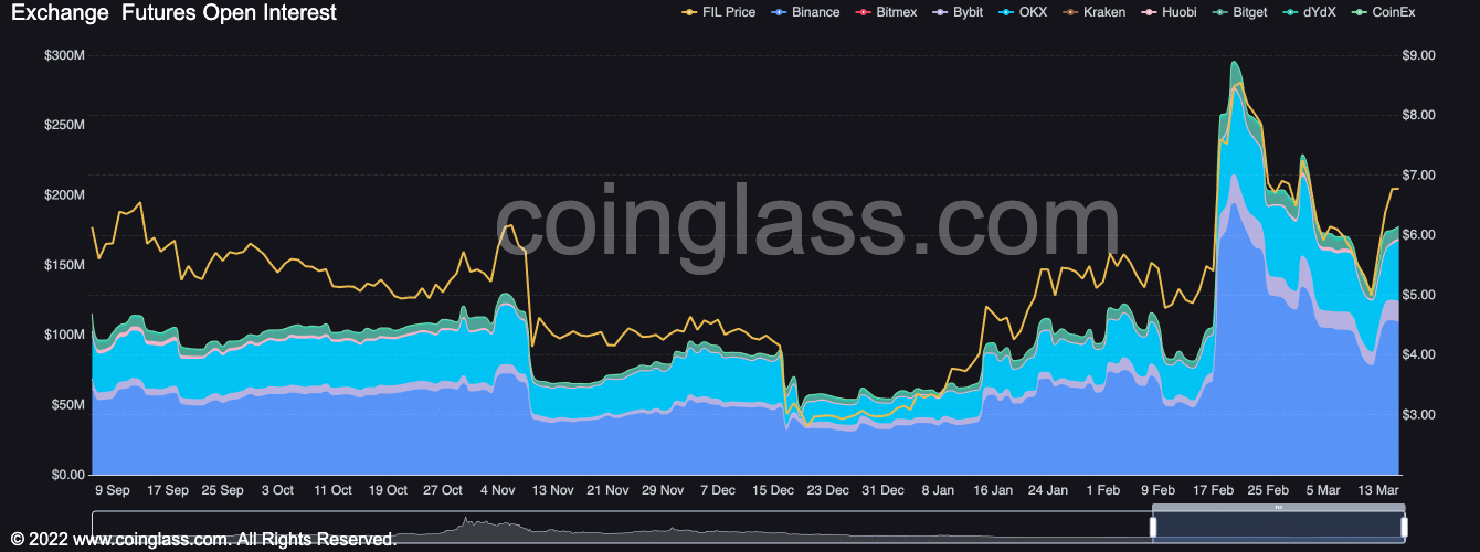 FIL は、Filecoin が仮想マシンを起動するにつれて関心が高まると見ています。詳細は内部にあります