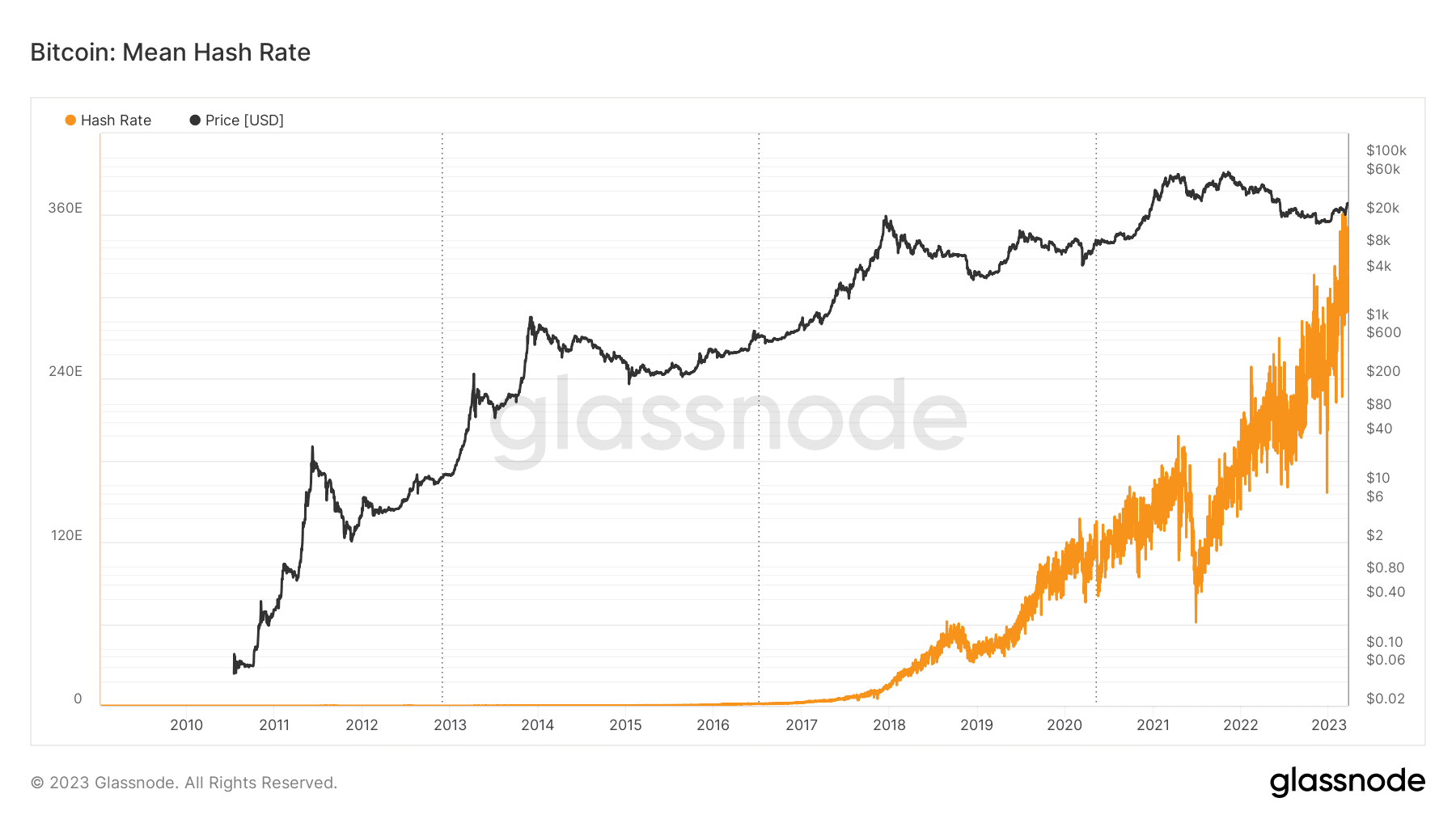 ビットコインのハッシュレート