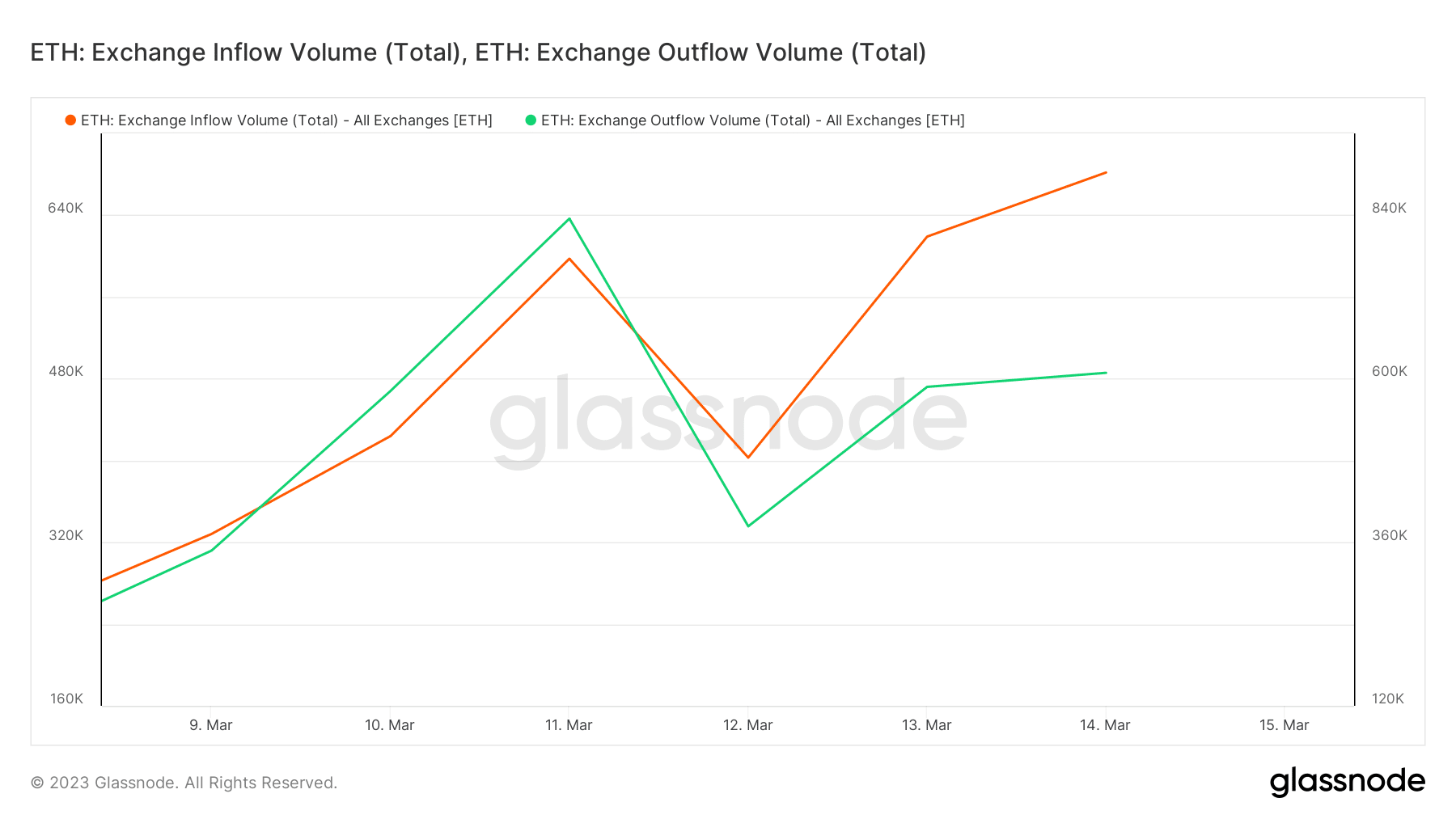 ETH 交換フロー