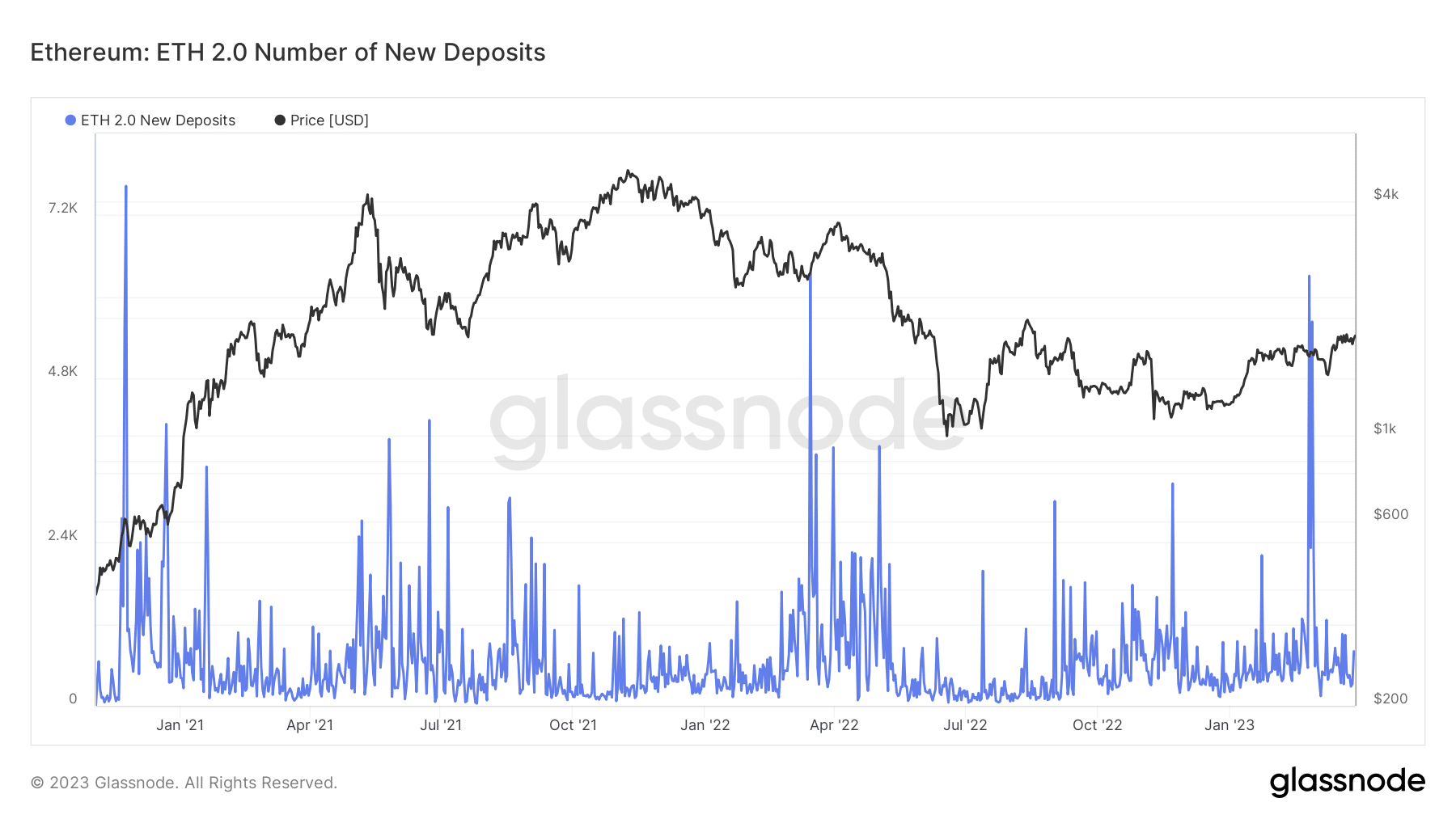 ETH 2.0 新規入金数