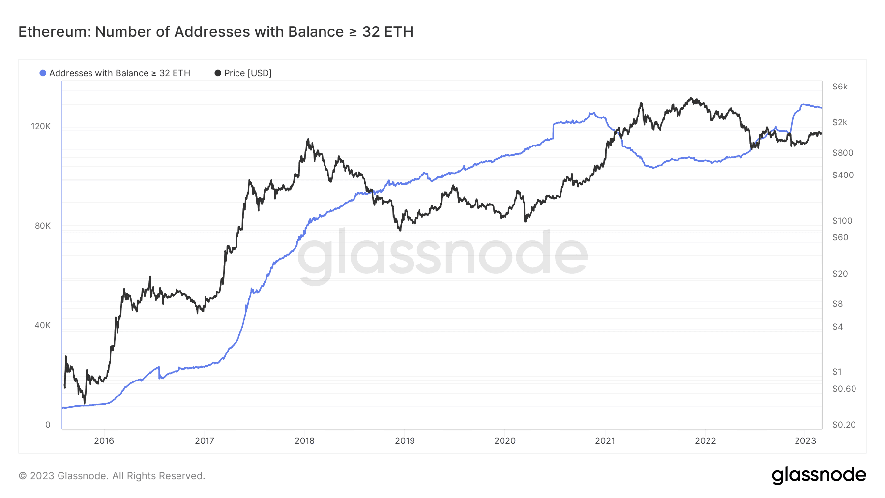 32 ETH の Ethereum バリデータ アドレス