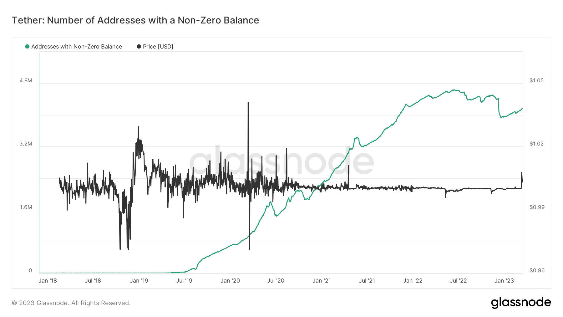 残高がゼロでない USDT アドレス