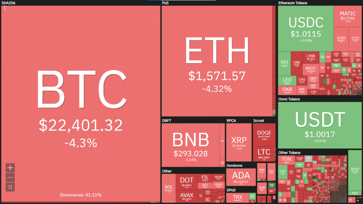 シルバーゲートの苦境の中でビットコインが下落-強気派は21,000ドルのサポートを守ることができますか?
