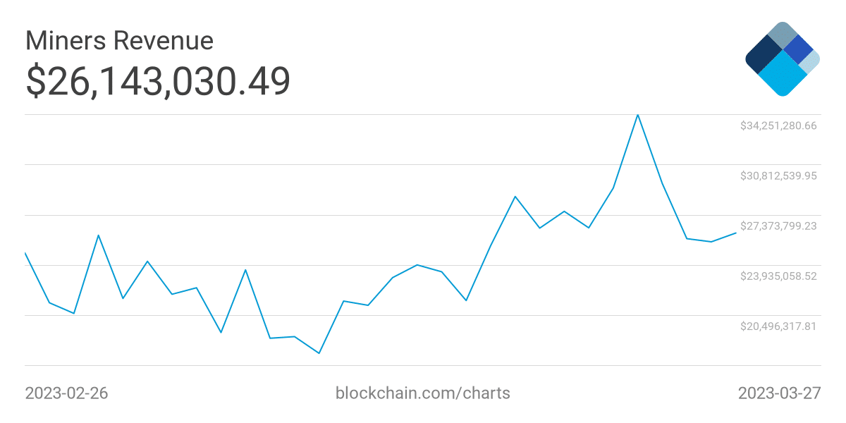 BTCマイナーは暑さに直面していますが、HODLerは引き続き信頼を示しています