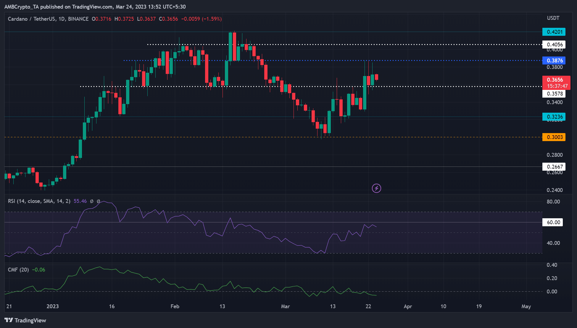 カルダノ [ADA] 0.388ドルの価格上限に達しました – これ以上の上昇はありそうにありませんか?