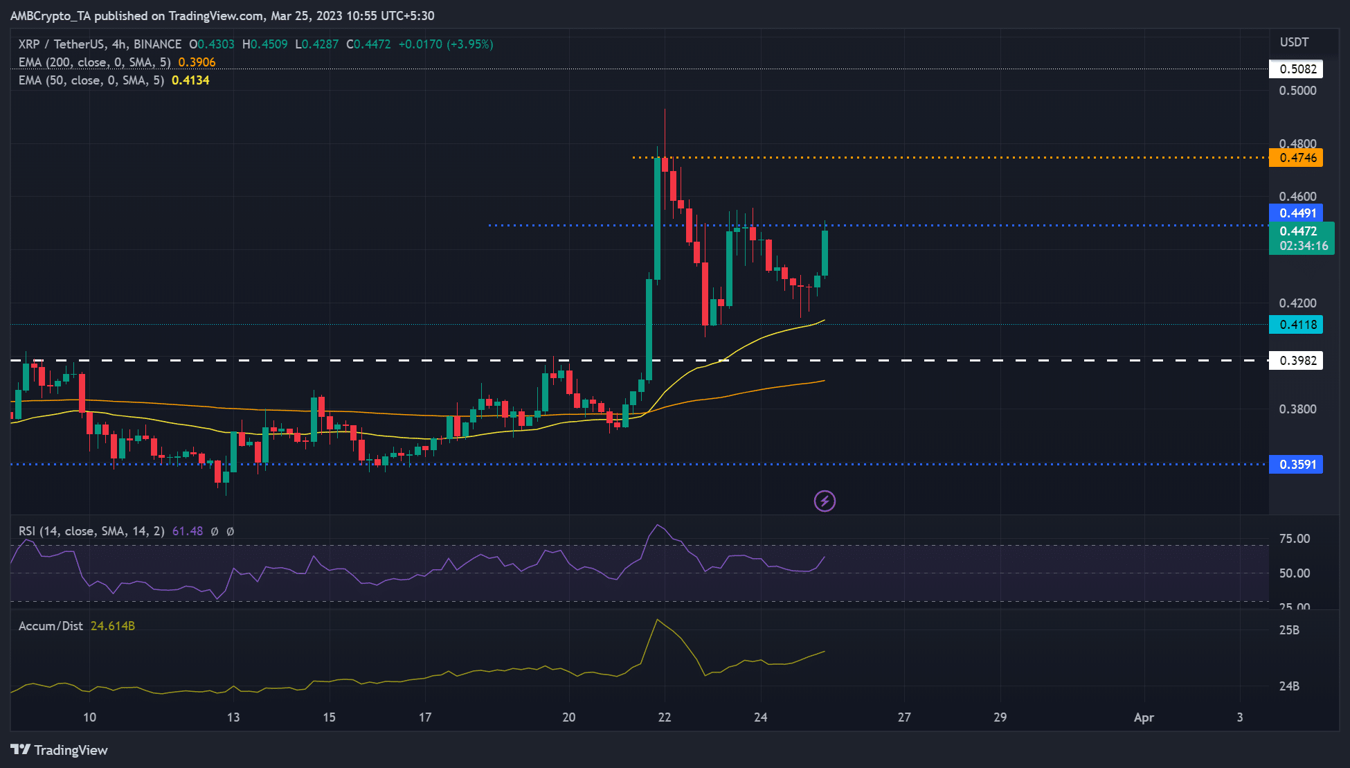 リップル [XRP]: 強気派は $0.412 を守ります。  0.45 ドルのハードルを回避できるか