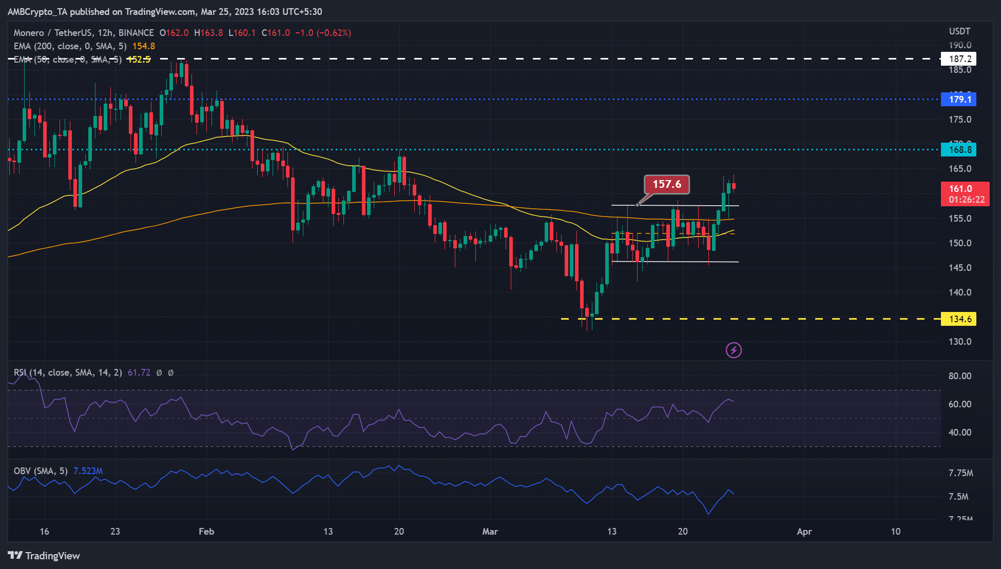 モネロの [XMR] 強気のブレイクアウト; ラリーのセカンドレグは実現可能ですか？
