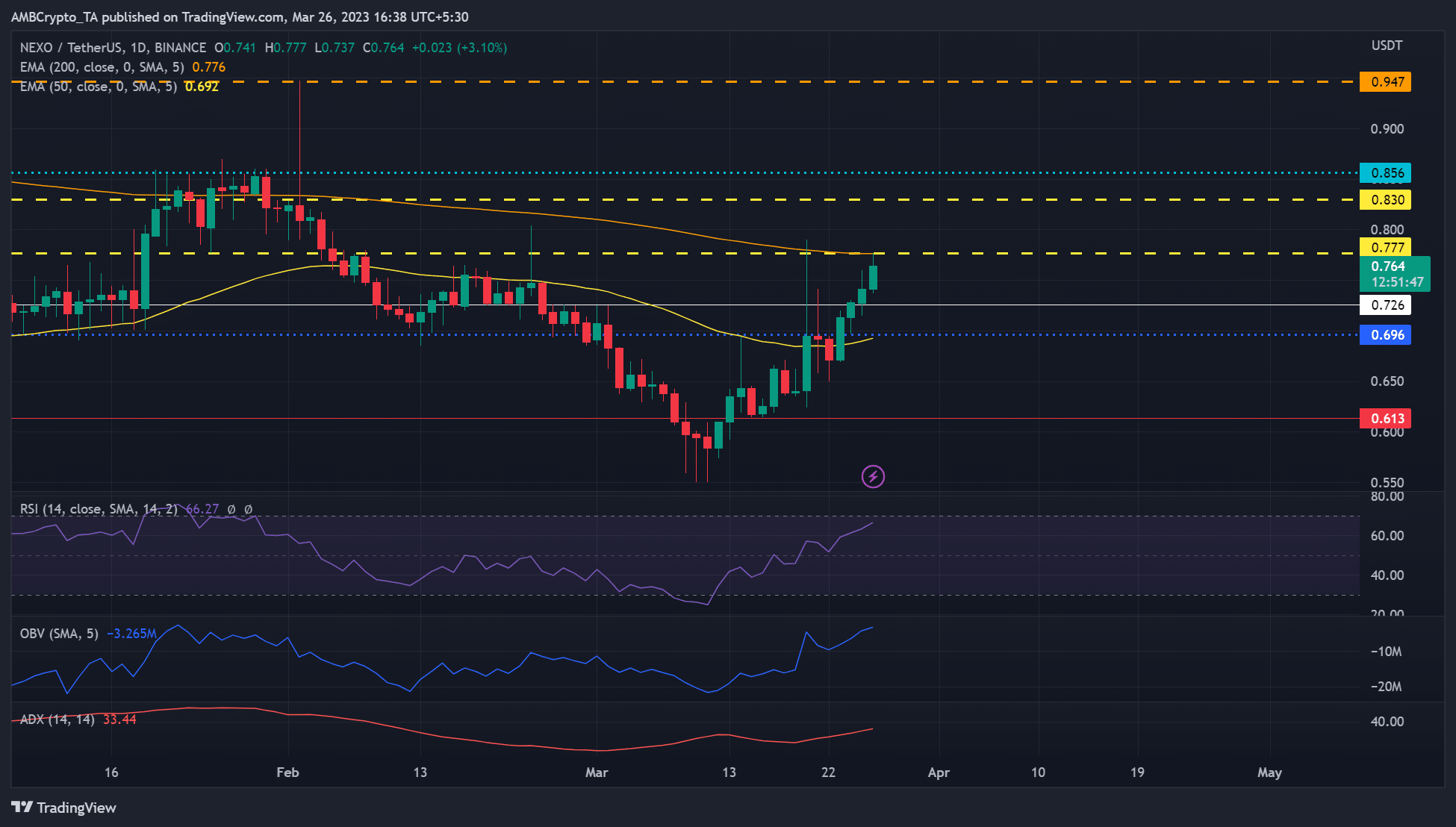 NEXO は 2 月中旬の 0.78 ドルの水準を取り戻します – 売り手は抑制されていますか