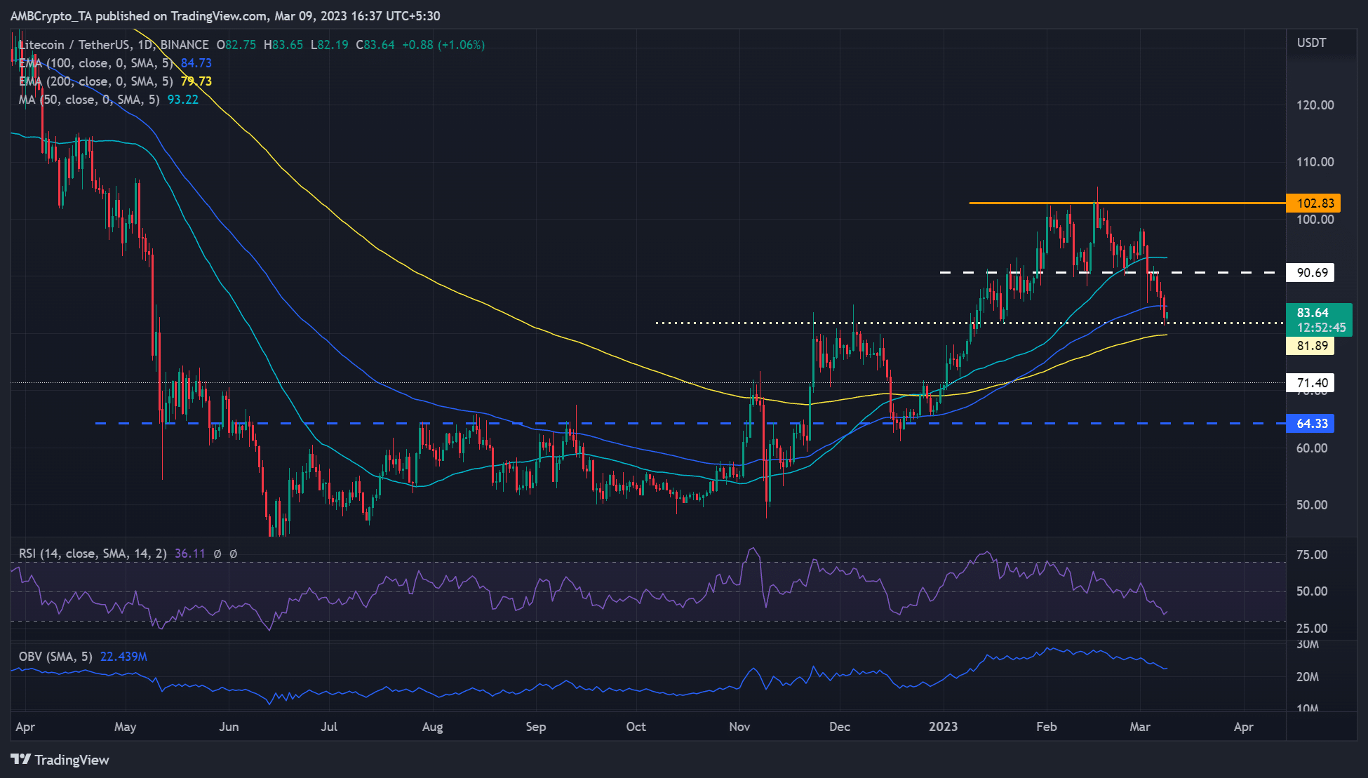 Litecoin は重要なサポートを再テストします – 弱気派はチャンスを使い果たしていますか?