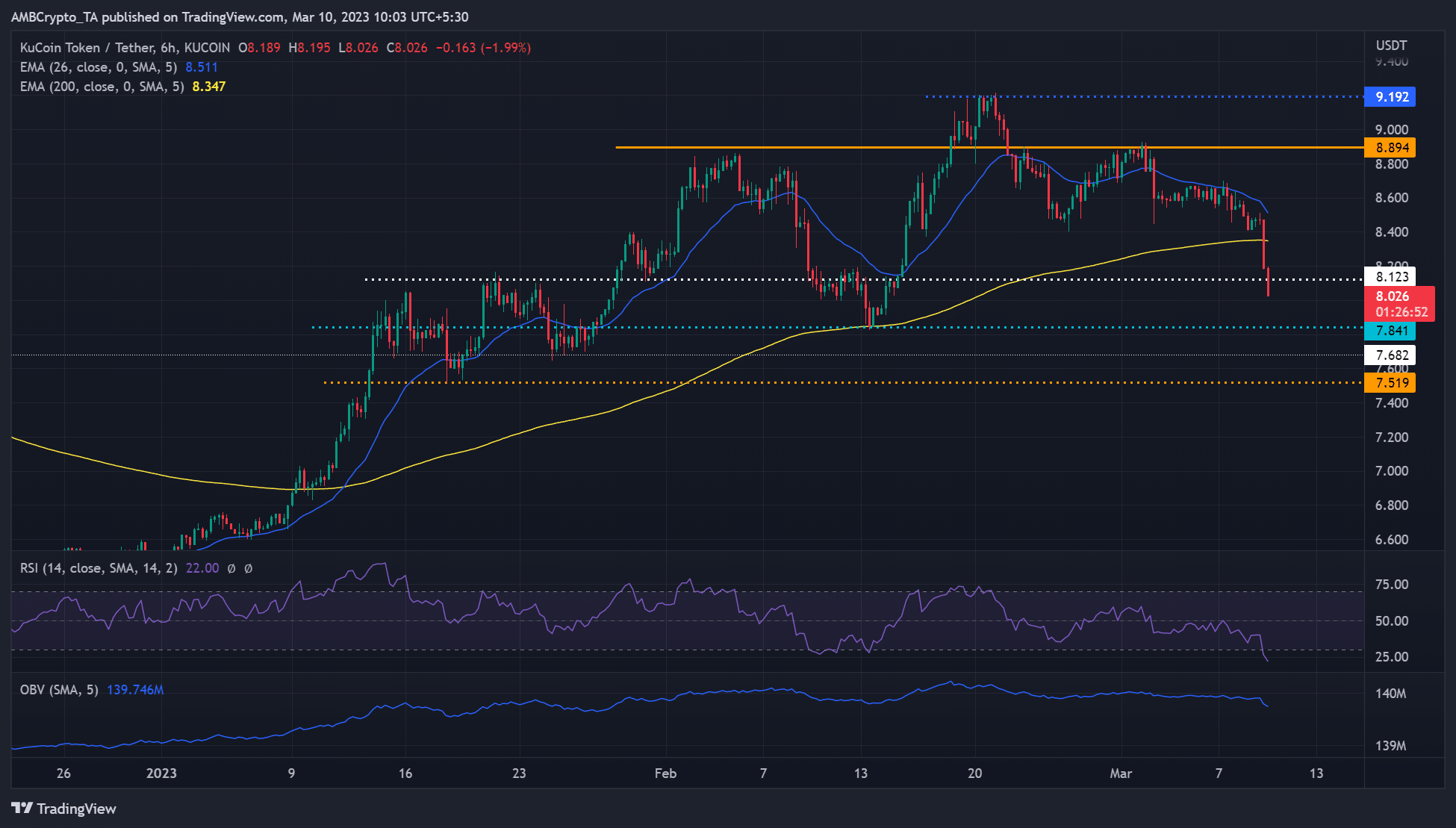 規制の圧力下にある Kucoin は、空売りでより多くの利益を得ることができます