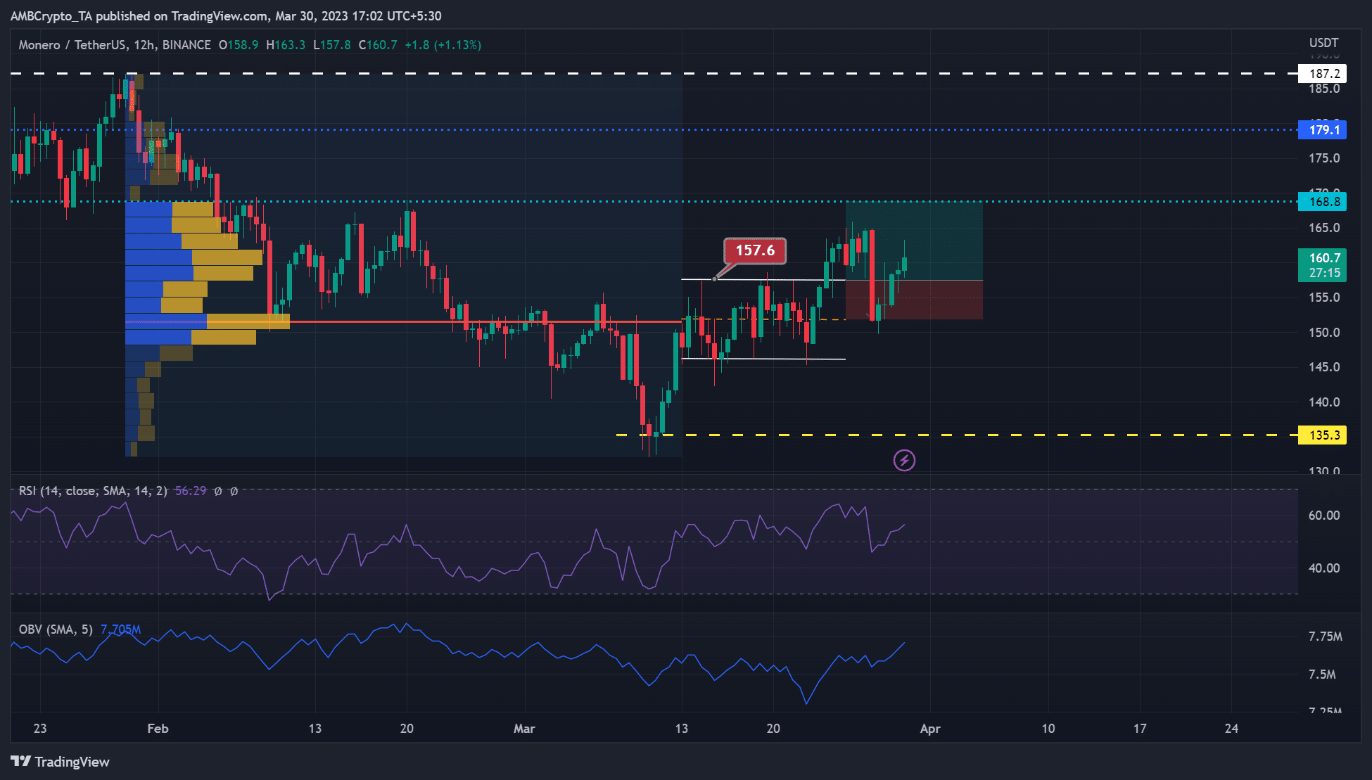 モネロ [XMR] 強気派は 152 ドルのサポートを擁護 - 168.8 ドルは達成可能か