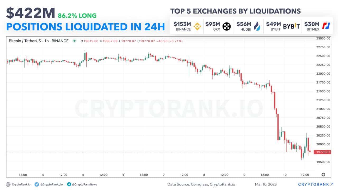 ビットコインの暴落は投資家を大混乱に陥れる：強気派と弱気派が対決
