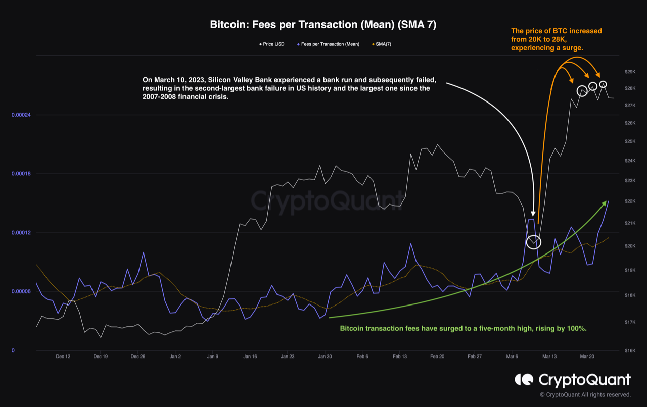 ビットコインの急増は、数か月にわたる利益の低迷の後、マイナーに新たな希望をもたらします