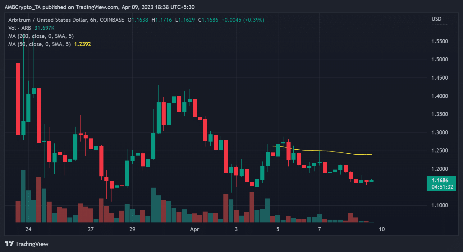 アービトラム (ARB) 6 時間足の値動き