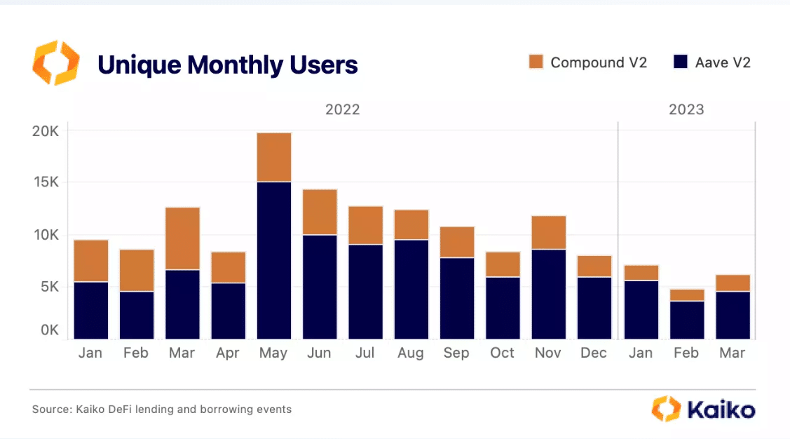 Aave および複合月間ユニーク ユーザー数