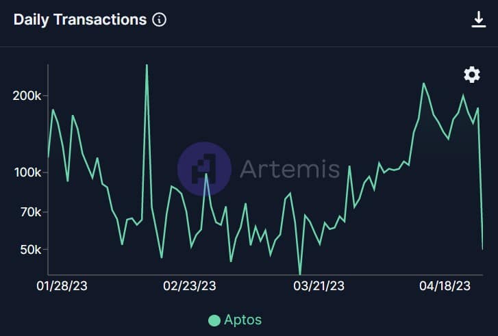 Aptos が最先端の機能を起動 - APT をクマから救うことができるか