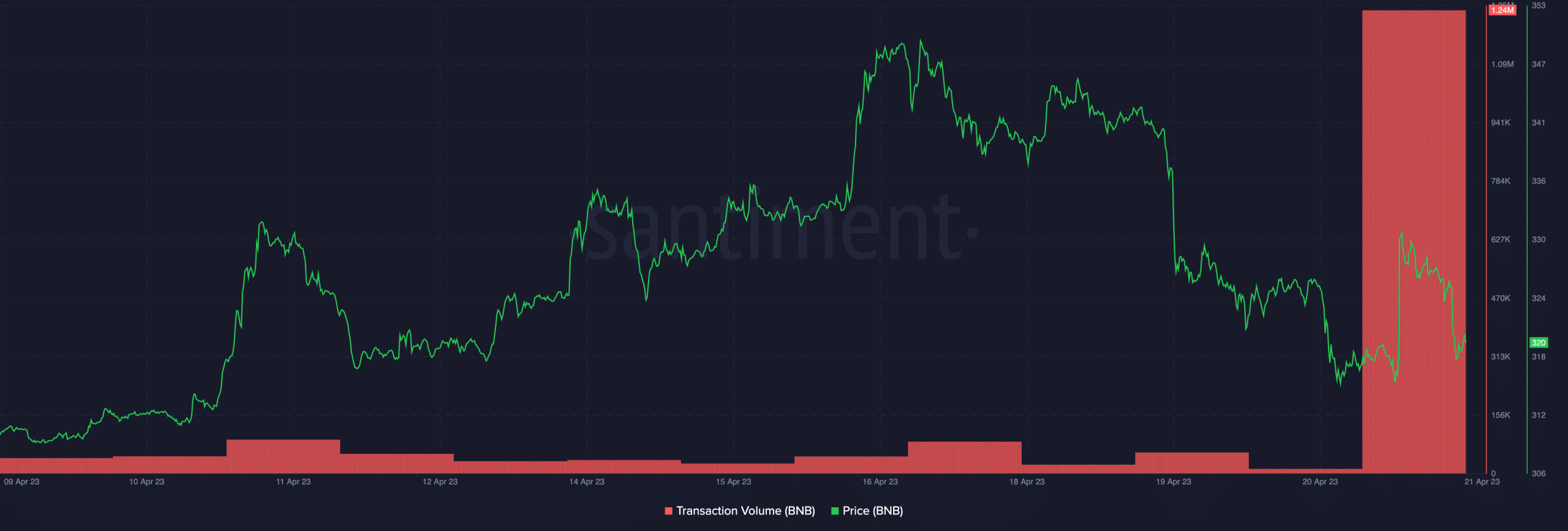 BNBの取引量と価格