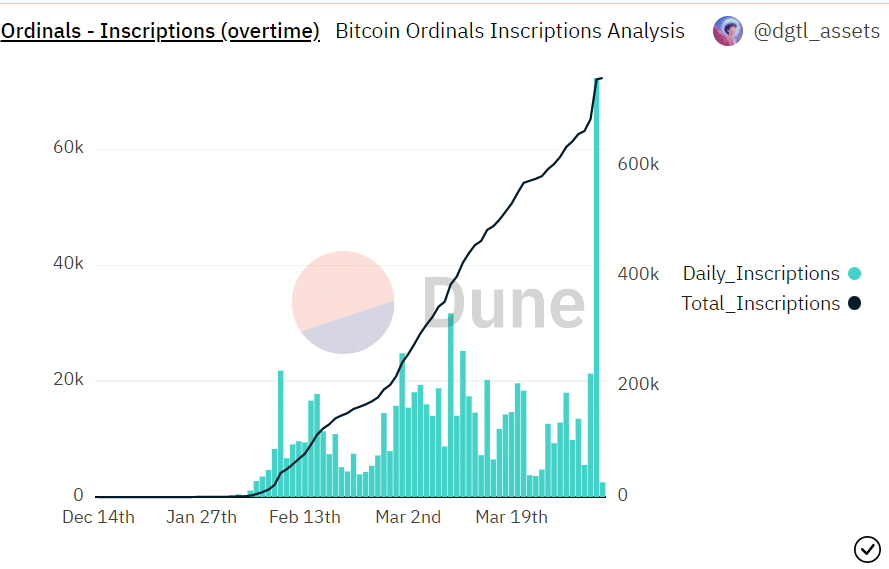 ビットコイン序数の碑文の量