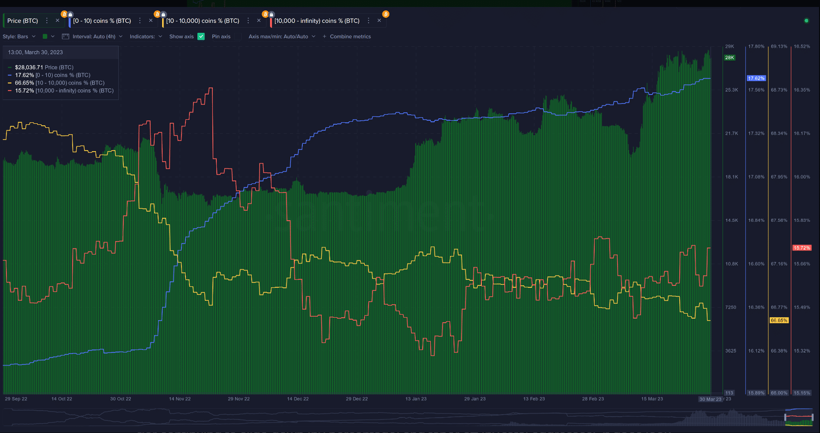 クジラが保有するビットコイン（BTC）の供給割合