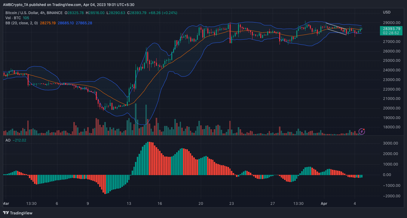 ビットコイン [BTC] プライスアクション
