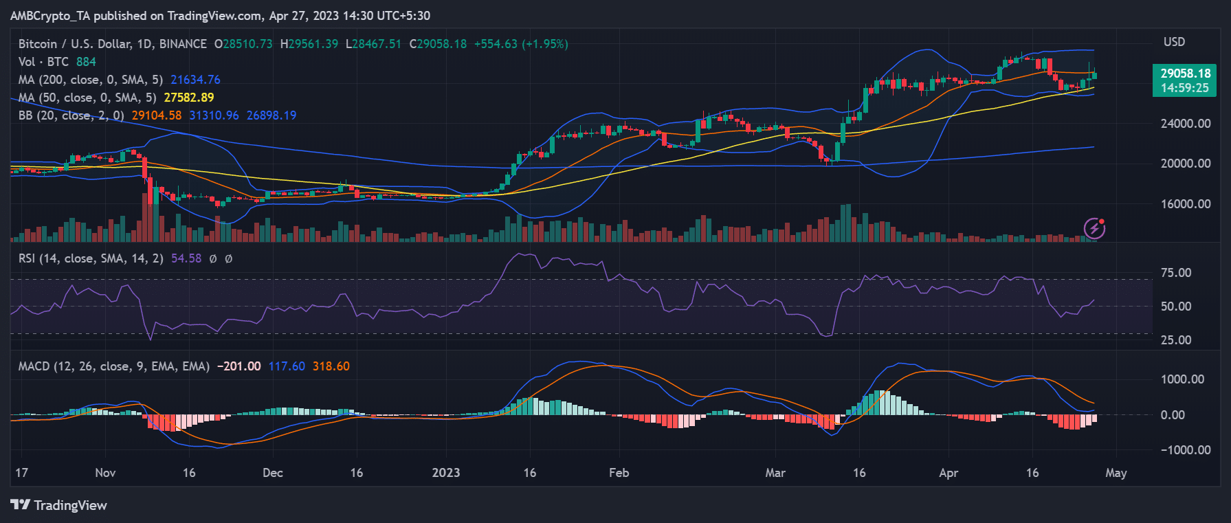 BTC/USD の毎日の時間枠の値動き