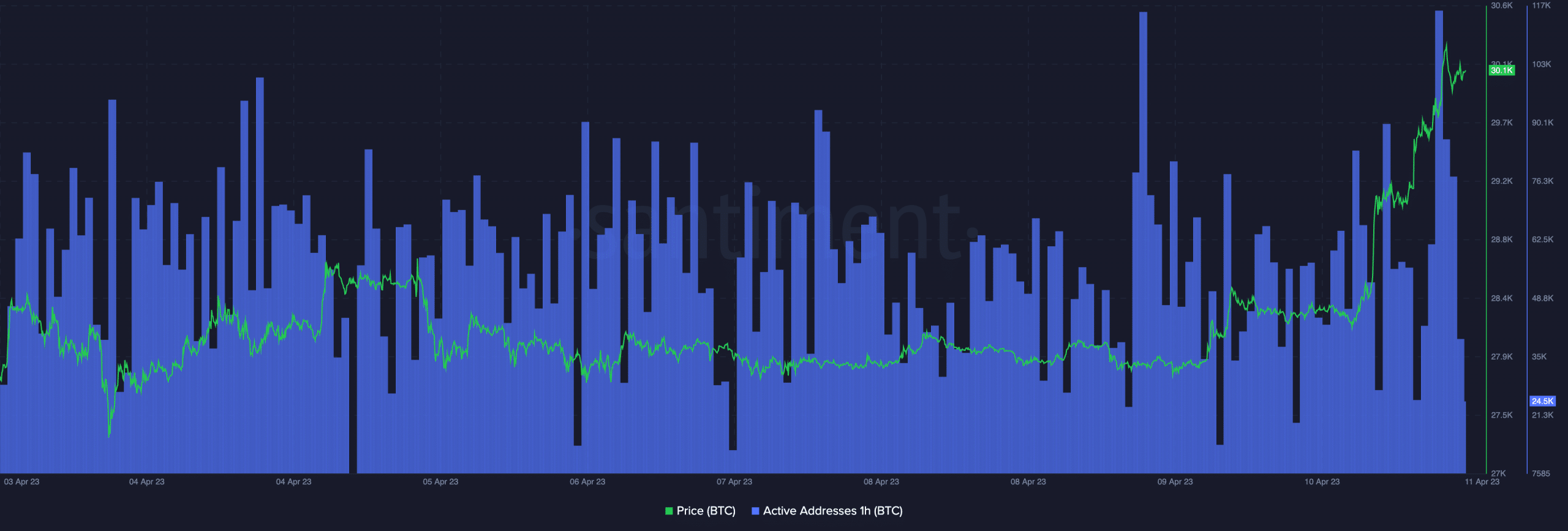 BTC価格とビットコインアクティブアドレス
